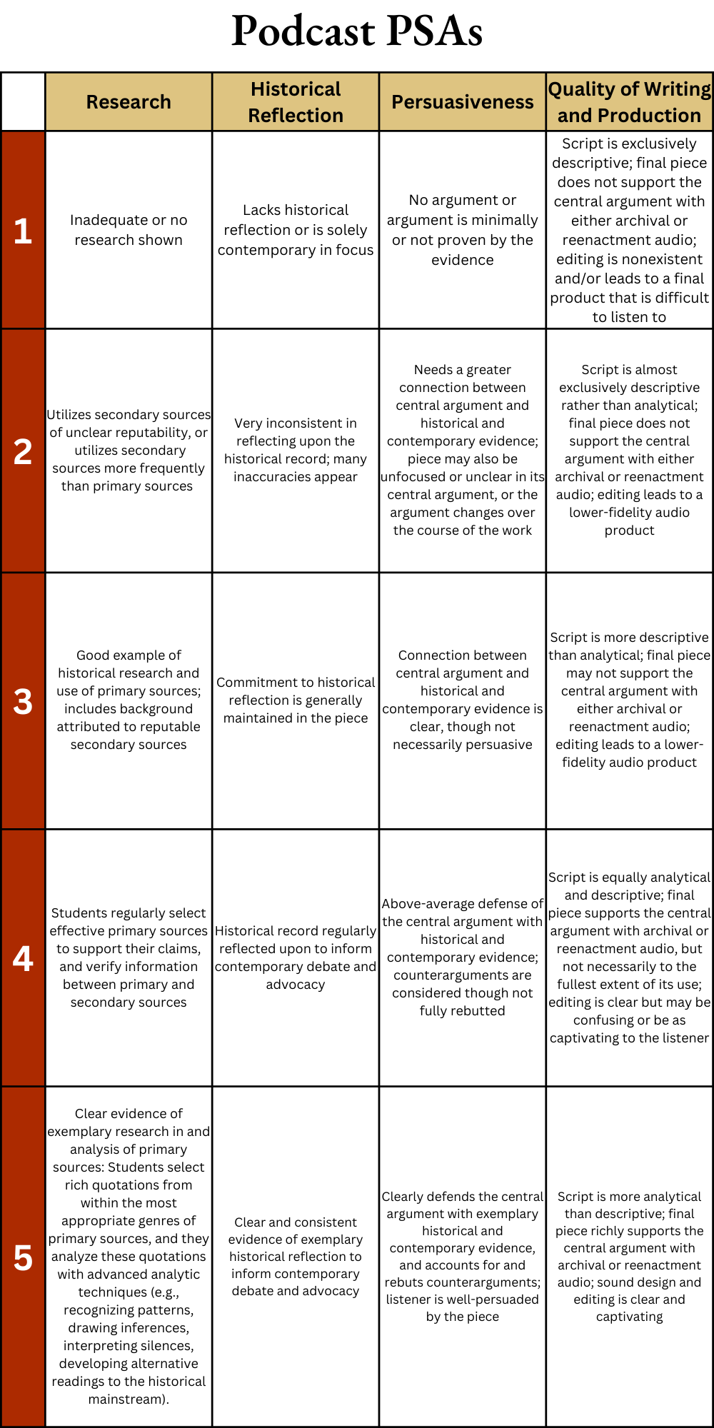 Podcast PSAs rubric