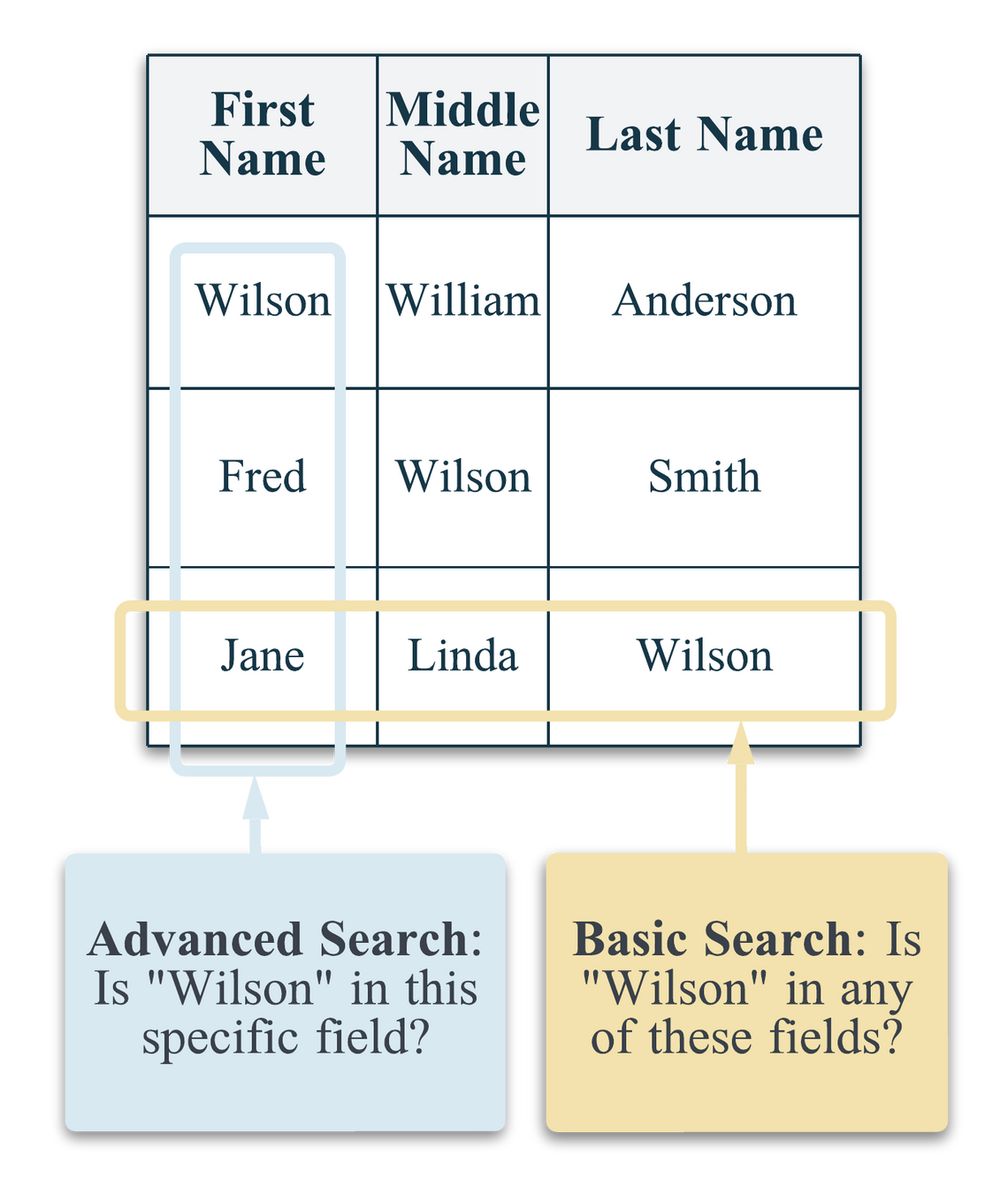 Diagram showing the difference in where a keyword vs. advanced search look