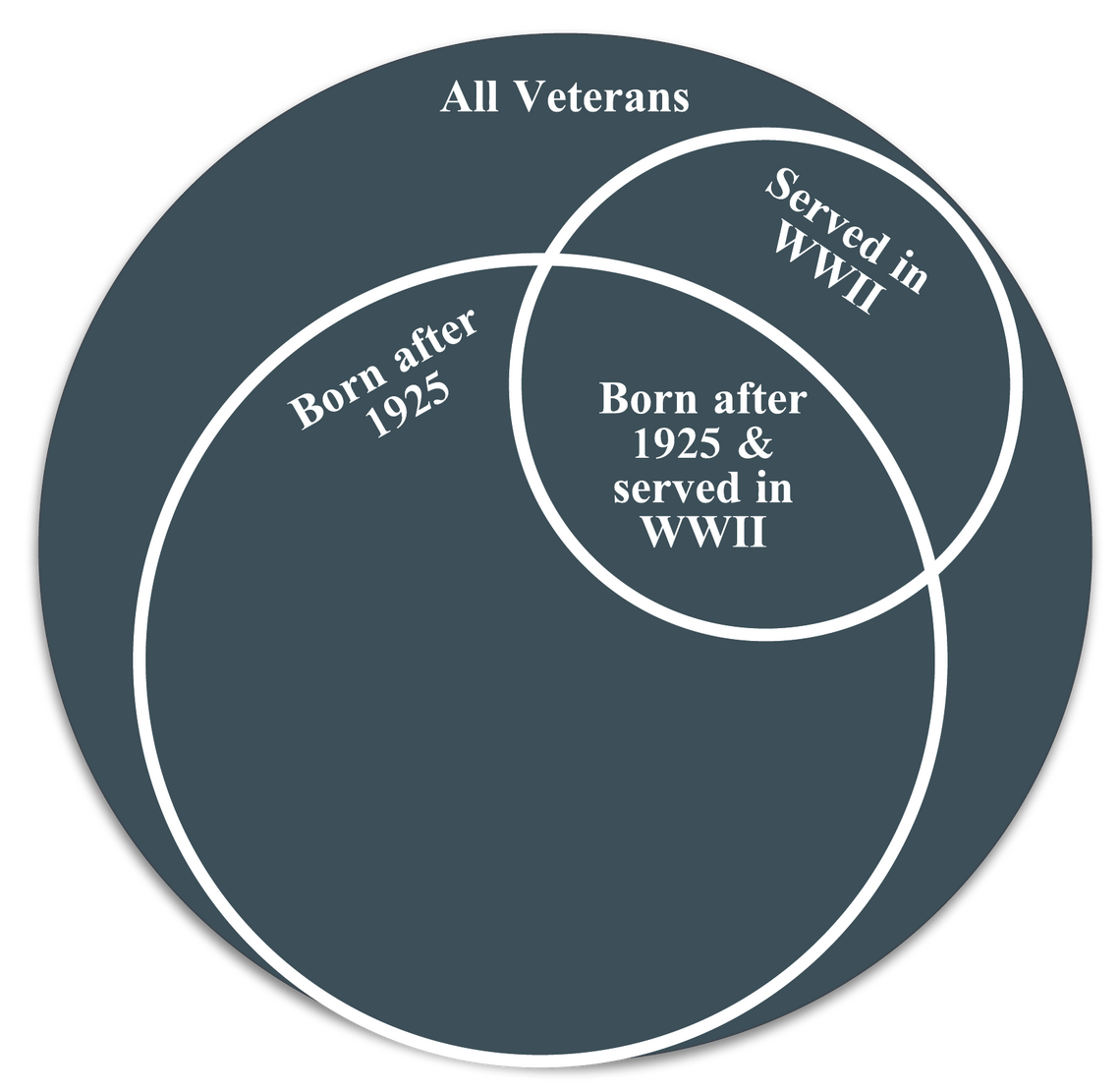 Venn Diagram showing the overlap of different terms in an advanced search