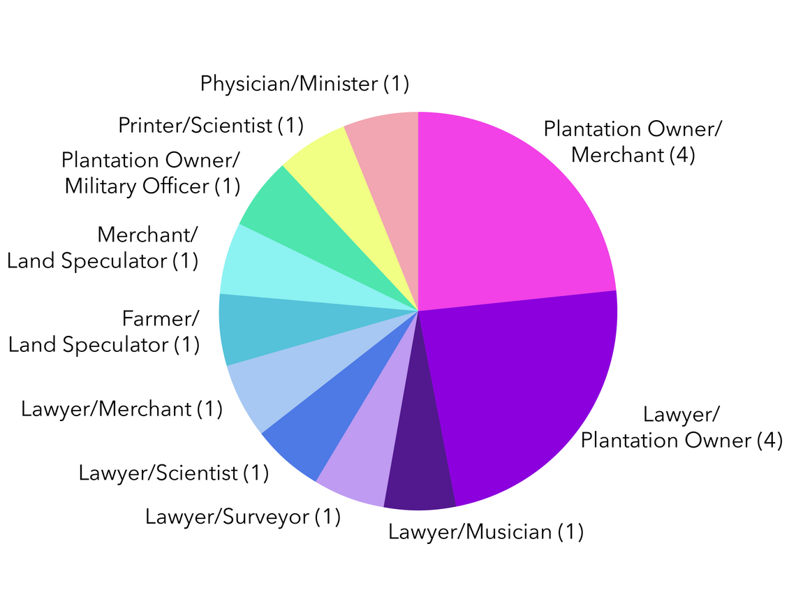 Pie chart showing Declaration of Independence signers with dual occupations